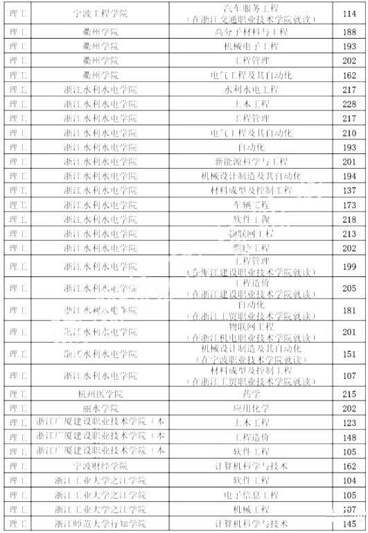 浙江專升本,專升本,專升本分數(shù)線,專升本各院校分數(shù)線