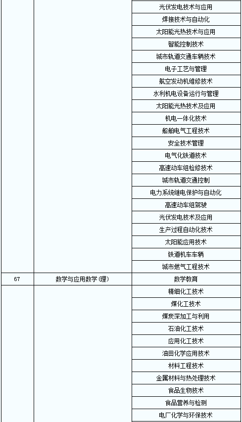 2020年陜西普通高等教育專升本專業(yè)對照表