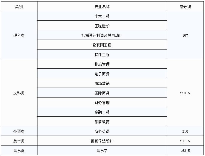 江西应用科技学院专升本录取分数线(2017-2019)