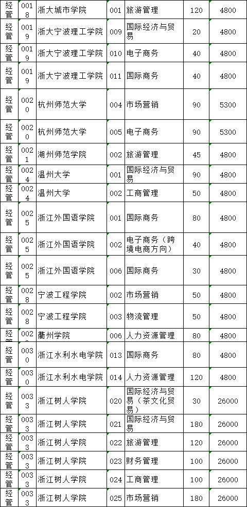 2021年浙江普通高校專升本招生計(jì)劃