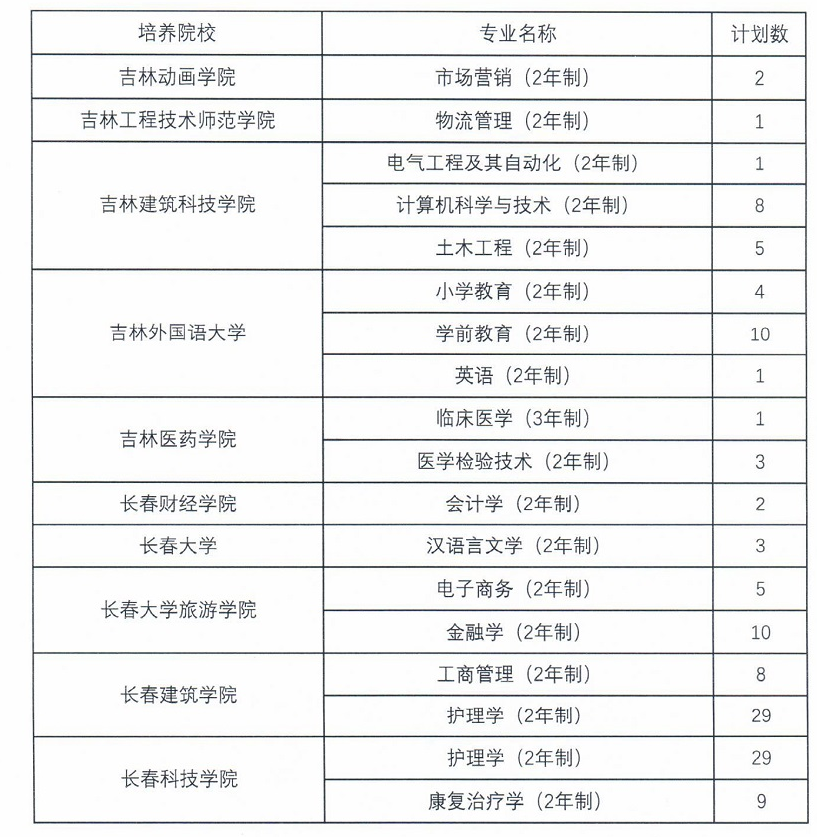 2020年吉林專升本招生計劃及專業(yè)