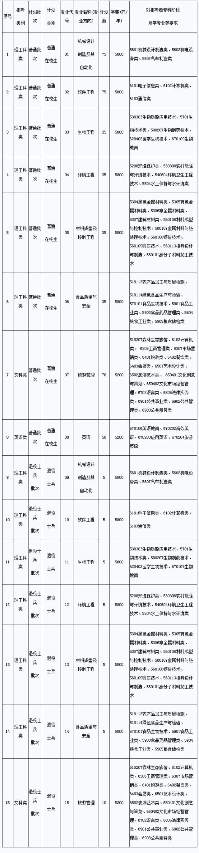 2021年江蘇科技大學(xué)專轉(zhuǎn)本招生計劃