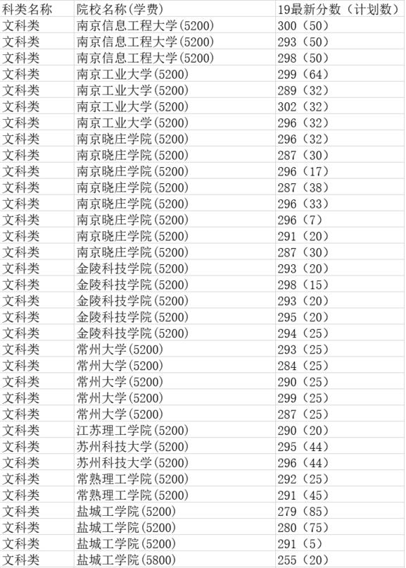 2019年江蘇專轉(zhuǎn)本文科類專業(yè)分?jǐn)?shù)線