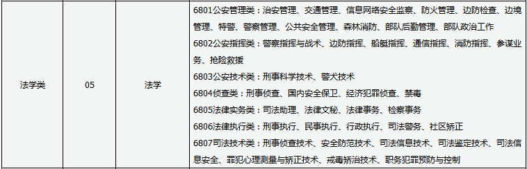 2020年山西專升本法學(xué)類(lèi)專業(yè)對(duì)口招生專業(yè)