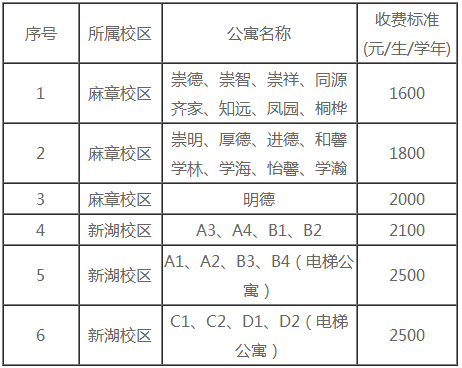 2021年湛江科技學(xué)院普通專升本新生學(xué)費(fèi)