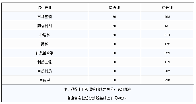 2019年江西中醫(yī)藥大學(xué)專升本錄取分?jǐn)?shù)線