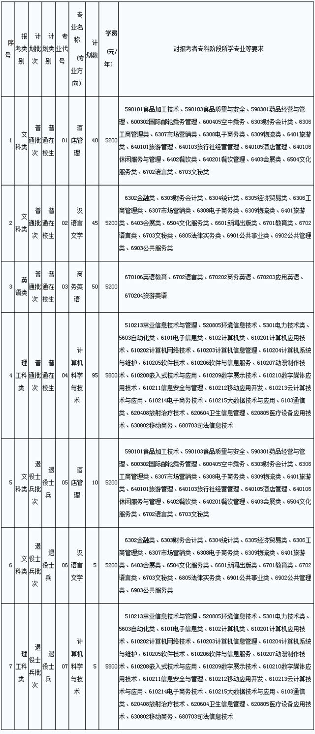 2021年江蘇第二師范學(xué)院普通專轉(zhuǎn)本招生計劃