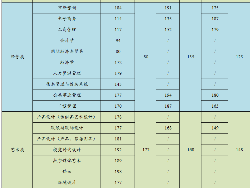 2018-2020年浙江理工大學(xué)科技與藝術(shù)學(xué)院專升本錄取分?jǐn)?shù)線