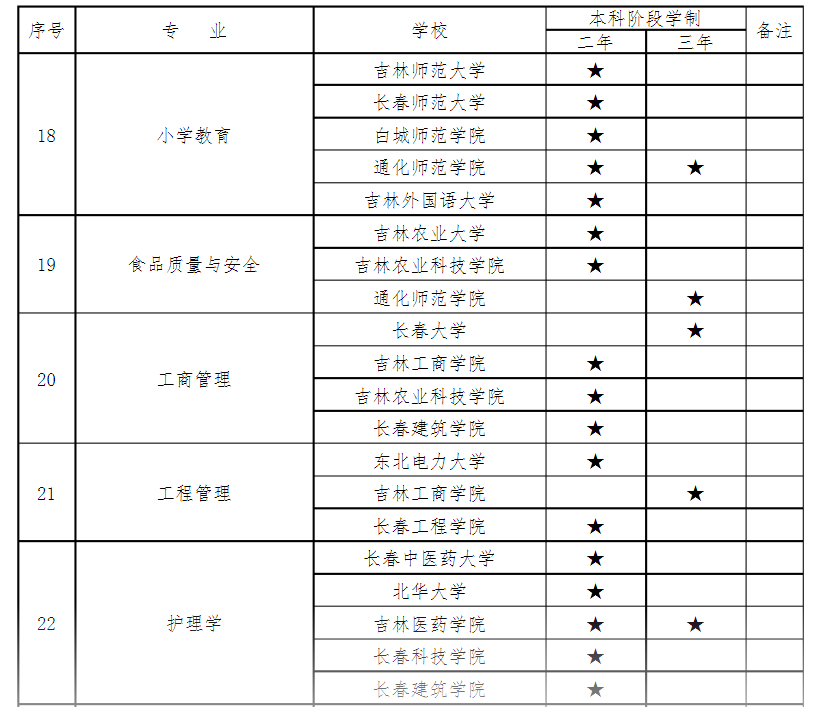 2020年吉林專升本各院校招生專業(yè)