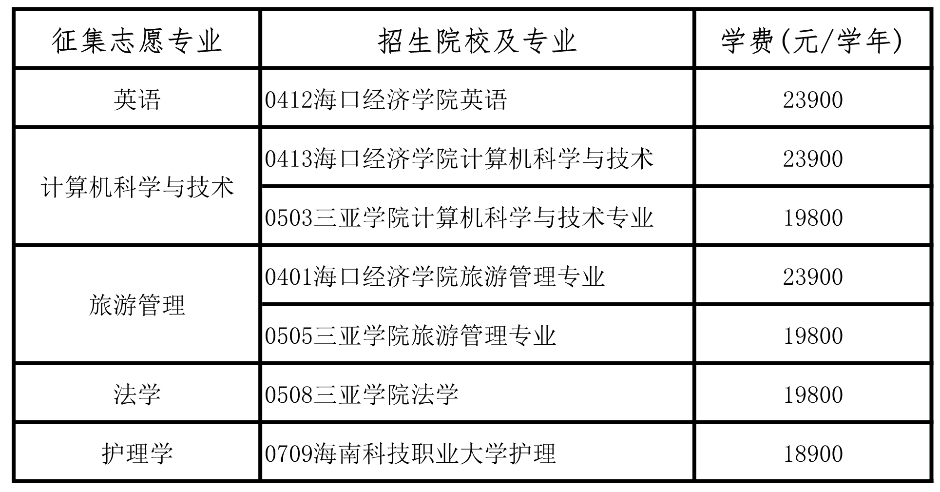 2020海南专升本志愿调剂专业及院校