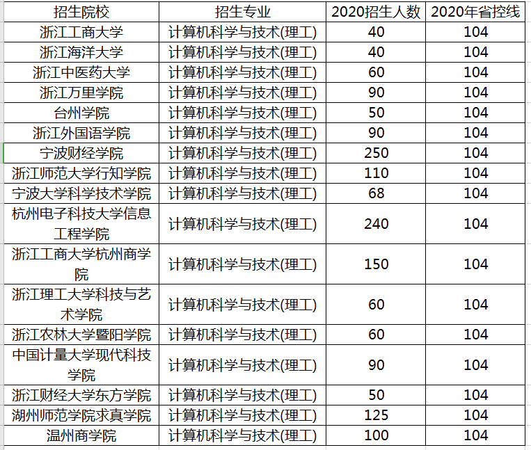 2020年浙江專升本計(jì)算機(jī)科學(xué)與技術(shù)專業(yè)招生院校名單