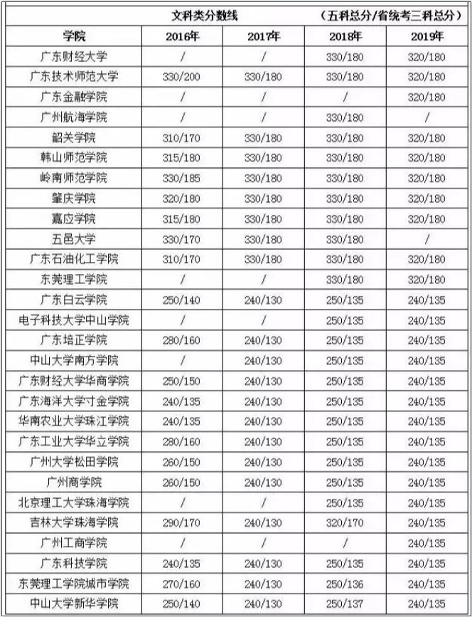 2016-2019年广东专插本文科类最低控制分数线