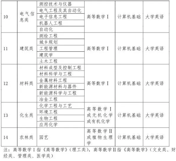 2020年攀枝花學(xué)院專升本考試科目