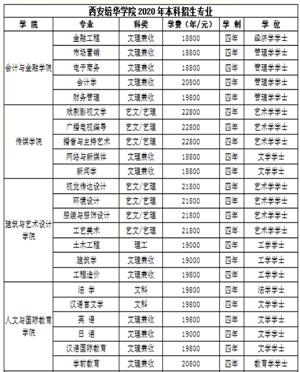 2021年陕西专升本西安培华学院各专业学费标准