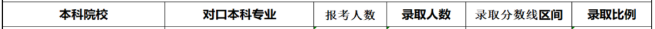 2020年湖南工學(xué)院專升本各個專業(yè)錄取率