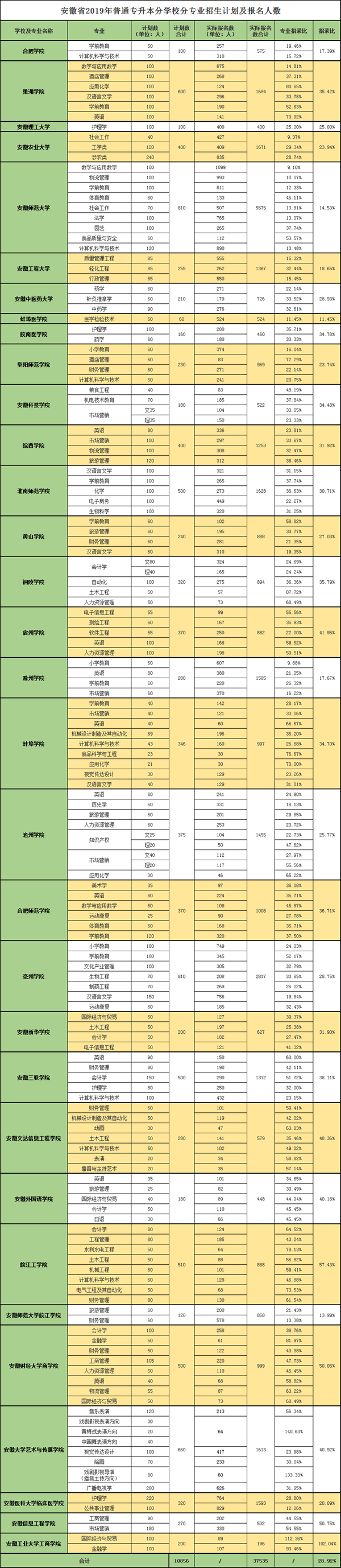 安徽專升本錄取比例表