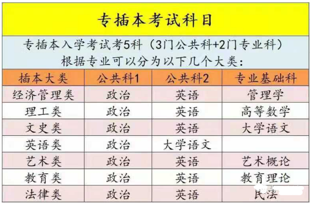 2020年廣東專插本入學(xué)考試科目