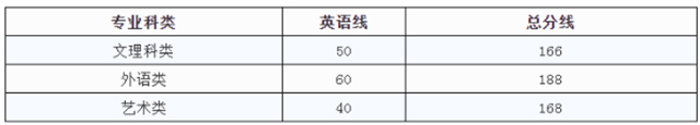 2017年江西應(yīng)用科技學(xué)院專升本錄取分數(shù)線