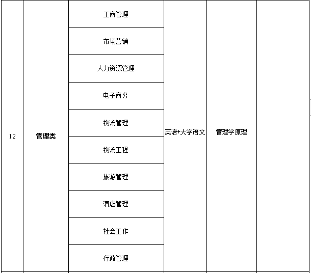 2021年山西專升本管理類專業(yè)考試科目