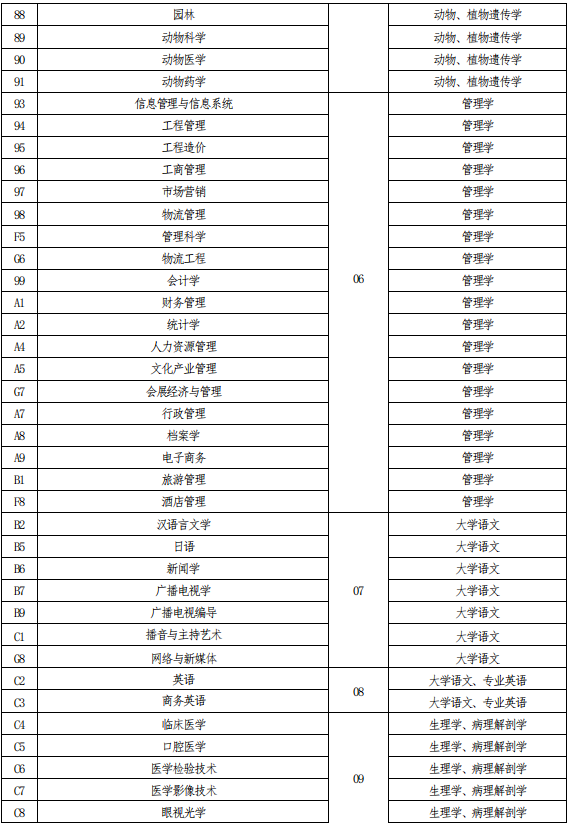 河南專升本考試科目