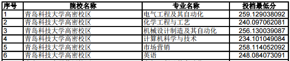 山東青島科技大學高密校區(qū)2019年專升本投檔最低分