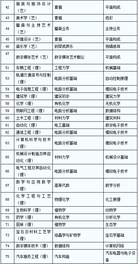 2020年陜西普通高等教育專升本專業(yè)課考試科目