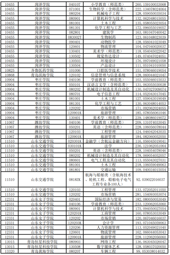 2020年山東專升本投檔分數(shù)線(建檔立卡考生類)