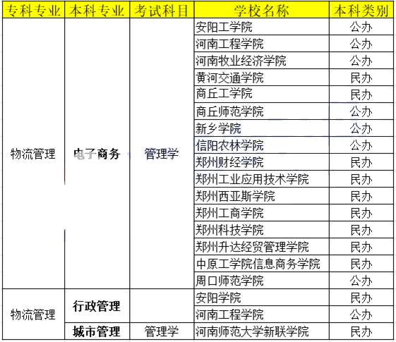 河南專升本物流管理專業(yè)