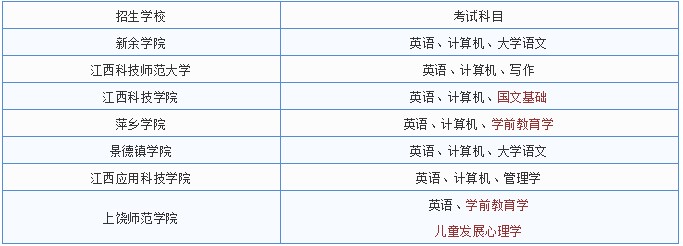 2019年江西专升本学前教育专业招生院校名单