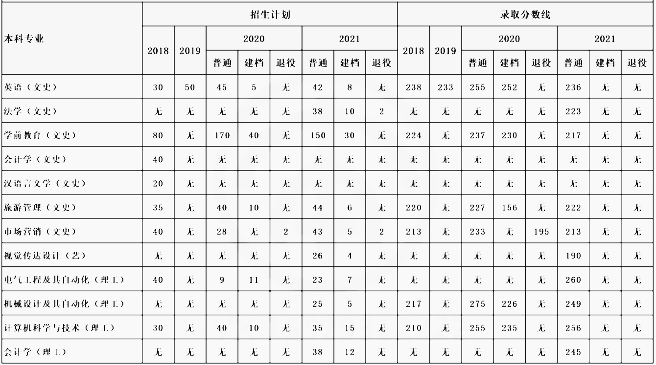 寶雞文理學(xué)院專升本2018-2021年招生計(jì)劃及錄取分?jǐn)?shù)線匯總