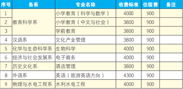 2021年甘肅民族師范學(xué)院專升本各專業(yè)學(xué)費(fèi)標(biāo)準(zhǔn)