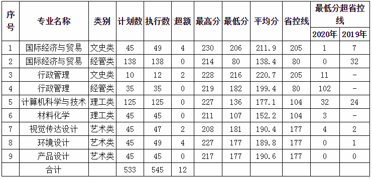 2020年湖州師范學(xué)院求真學(xué)院專升本錄取分?jǐn)?shù)線