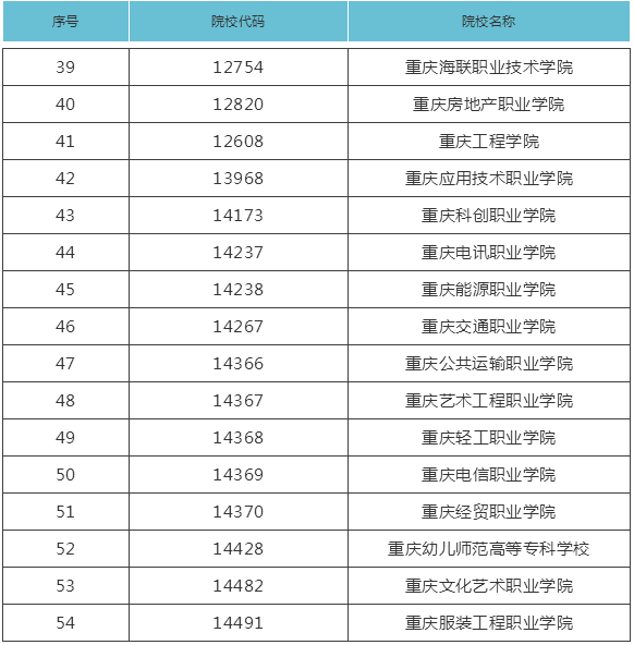 重慶專升本參試院校名單