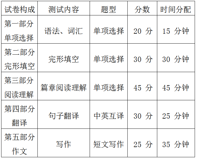 2020遵義師范學院專升本英語專業(yè)考試科目試卷結構