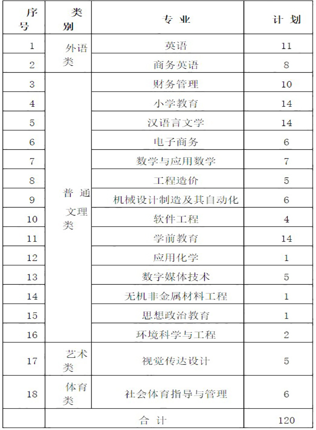 2019年萍乡学院招生专业