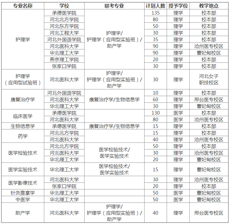 2019年河北专接本医学类专业招生计划一览表