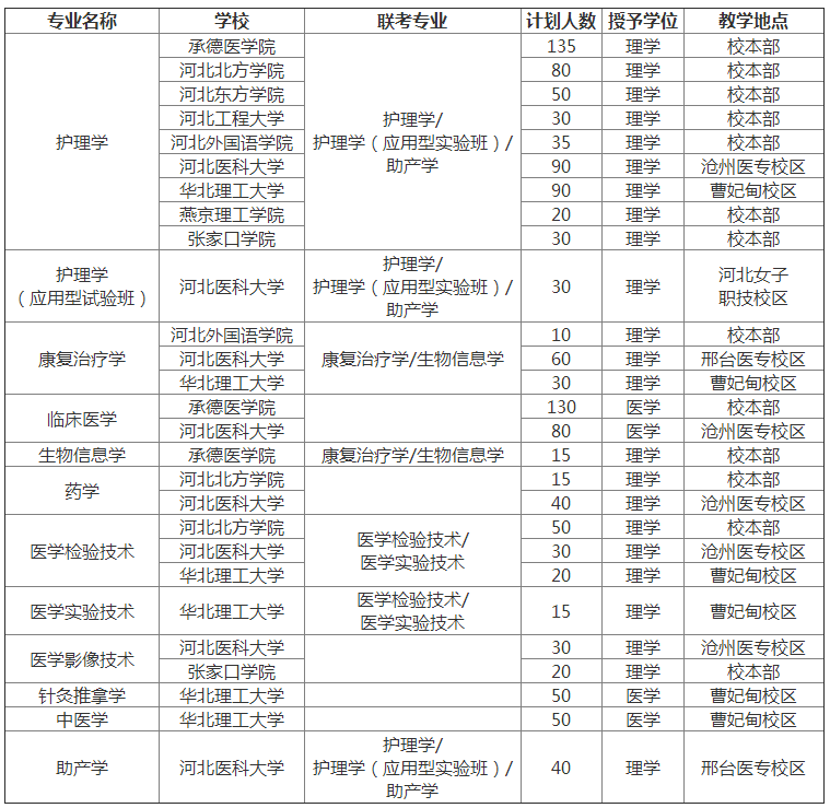 2019年河北專接本醫(yī)學(xué)類專業(yè)招生計(jì)劃一覽表