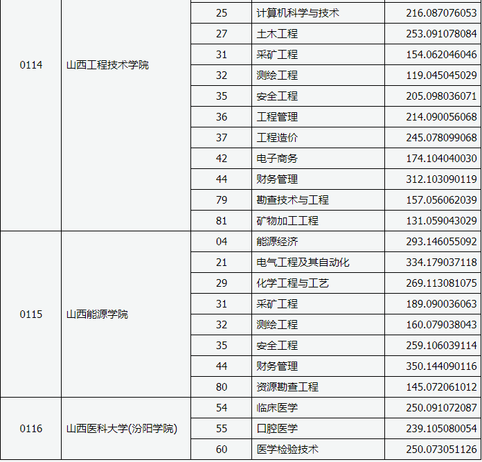 山西專升本分數(shù)