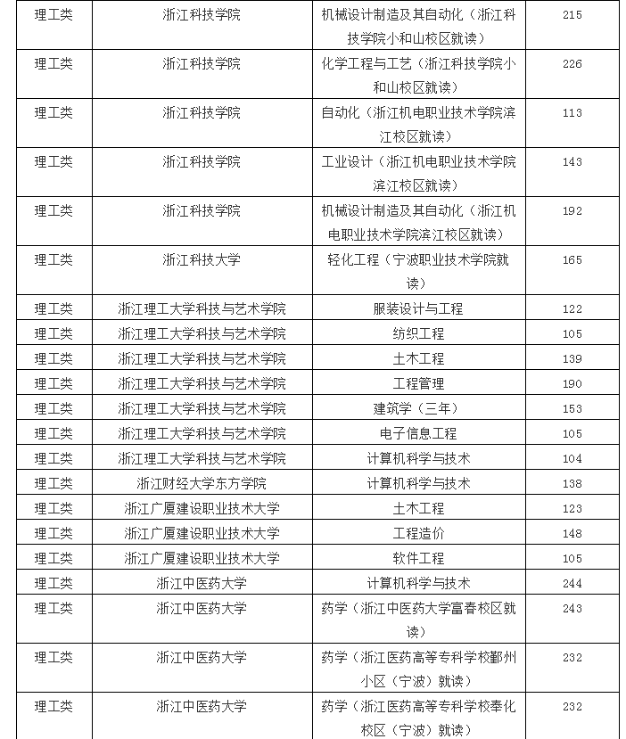 2020年浙江專升本理工類各院校投檔線