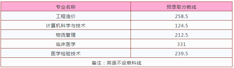 2020九江學(xué)院獲獎類學(xué)生專升本錄取分?jǐn)?shù)線