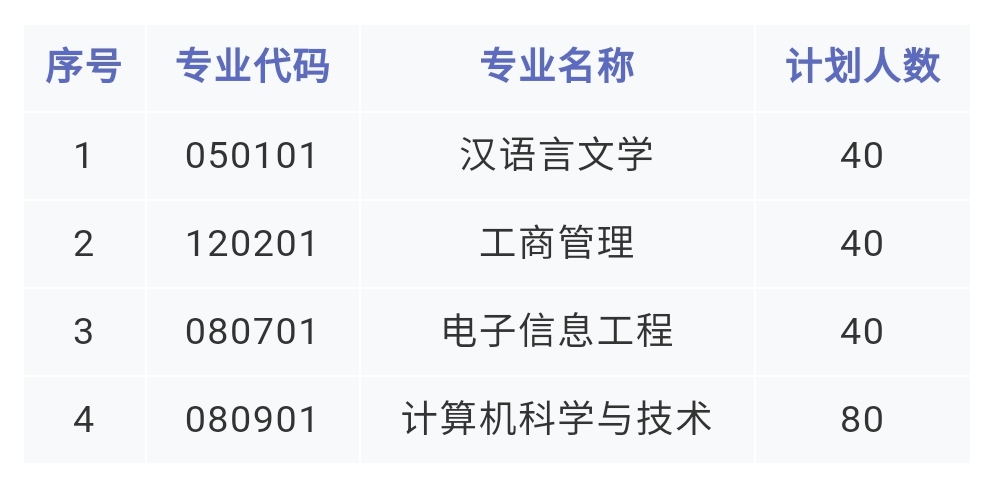 2021年湖南專升本湘潭理工學(xué)院招生計(jì)劃