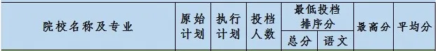 2020伊犁師范大學(xué)專升本分?jǐn)?shù)線
