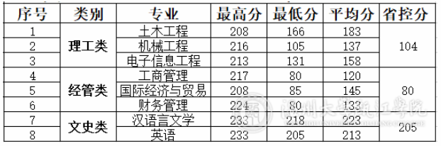 2020年溫州大學甌江學院專升本首輪錄取分數(shù)線