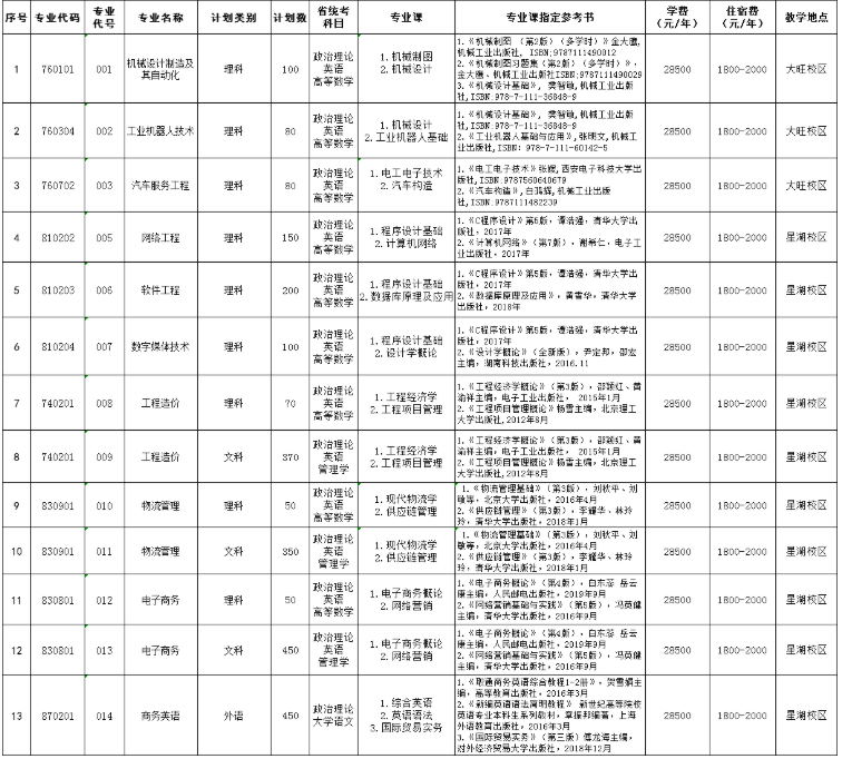 2020年廣東工商職業(yè)技術(shù)大學(xué)專插本專業(yè)考試科目