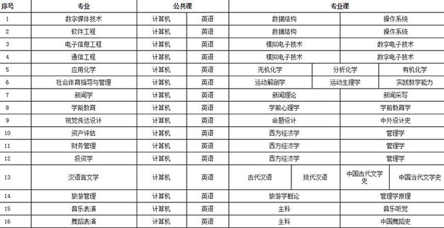 2020年蘭州文理學院專升本各專業(yè)考試科目