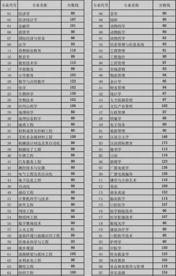 河南專升本錄取分?jǐn)?shù)線