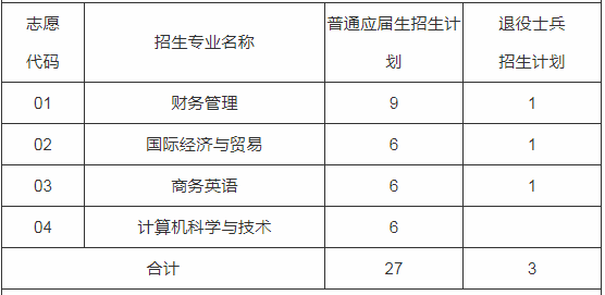 2020年上海商學(xué)院專升本專業(yè)及考試科目