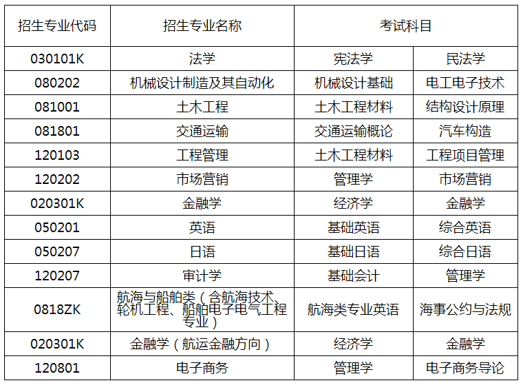 2021年山東交通學(xué)院自薦專升本招生專業(yè)