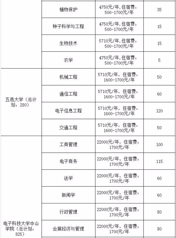 2020年廣東專插本院校學費參考