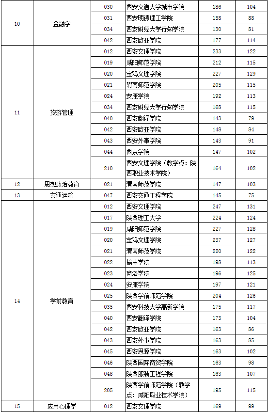 專升本專業(yè)